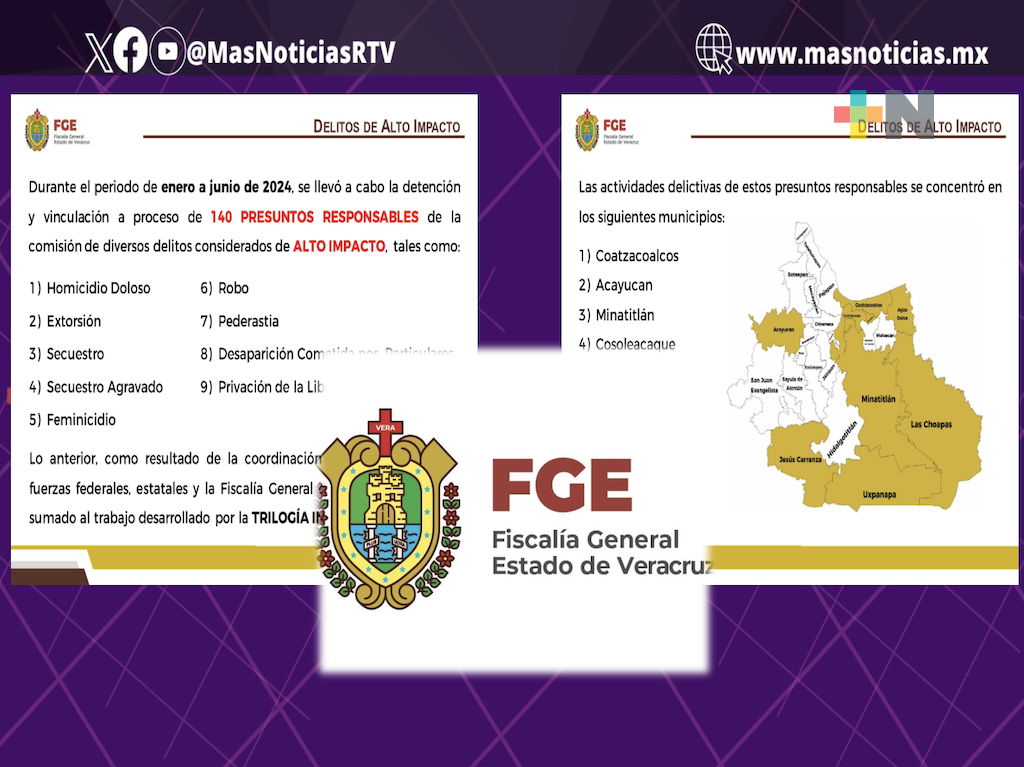 FGE logra 140 detenciones por delitos de alto impacto, al sur del estado